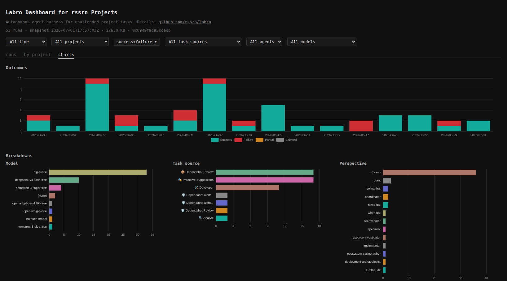 Screenshot from Labro: charts view showing daily outcomes and breakdowns by model, task source, and perspective