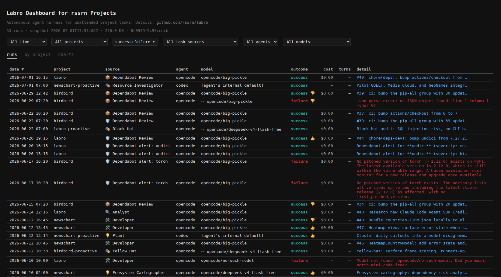 Screenshot from Labro: full dashboard table view showing runs with project, source, agent, model, cost, turns, and outcome columns