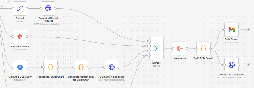 Screenshot from n8n workflows: workflow canvas showing connected automation nodes