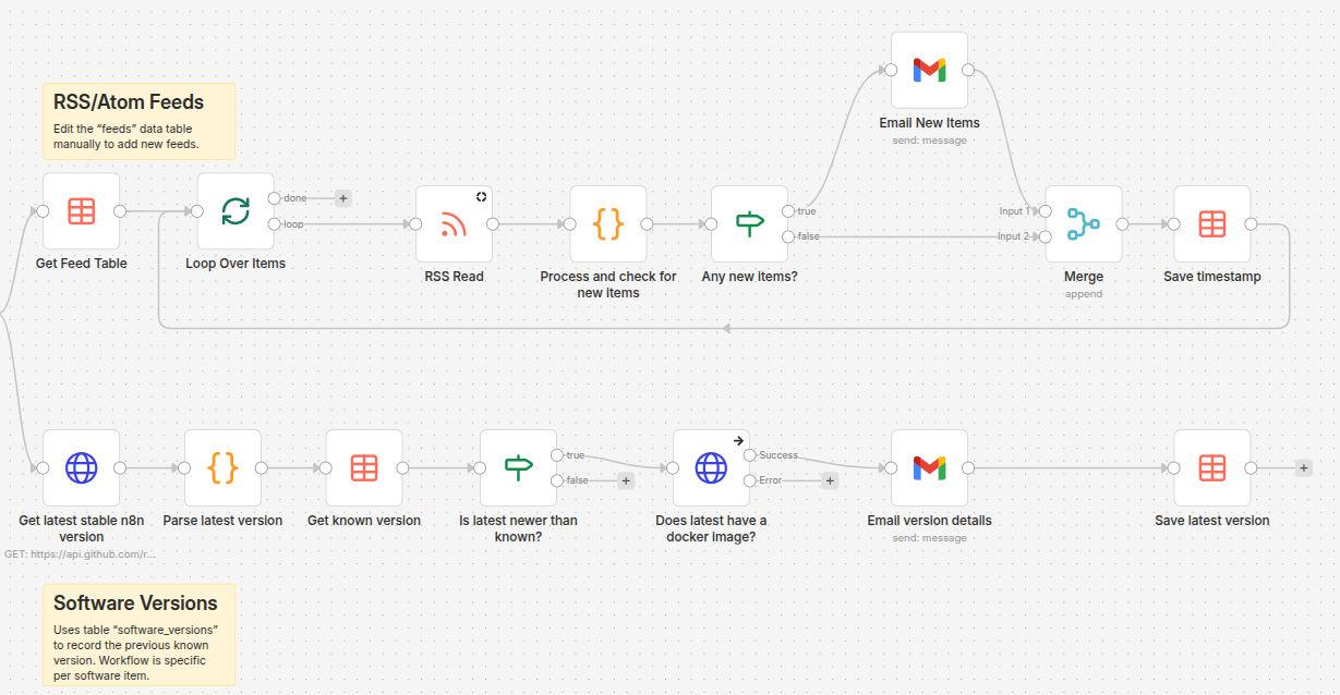 Screenshot from n8n workflows: reporting output graph